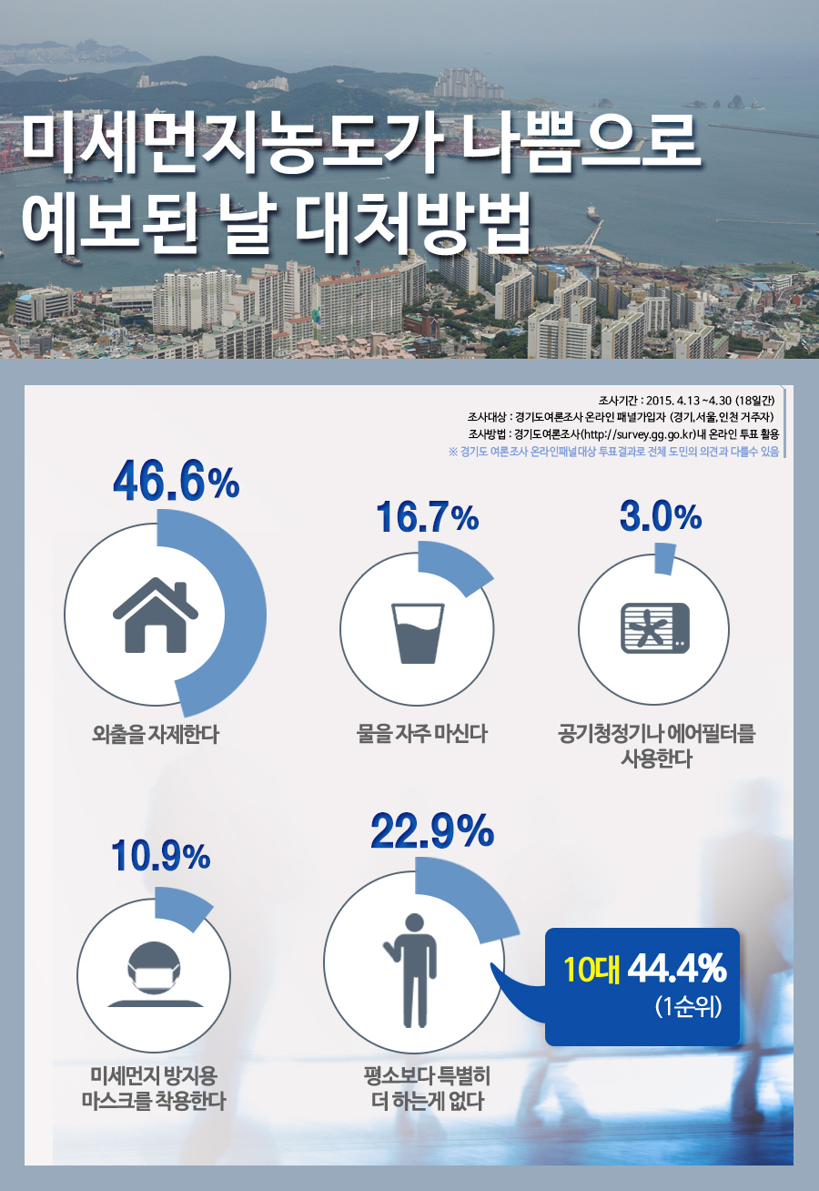 [2015 온라인] 미세먼지농도가 