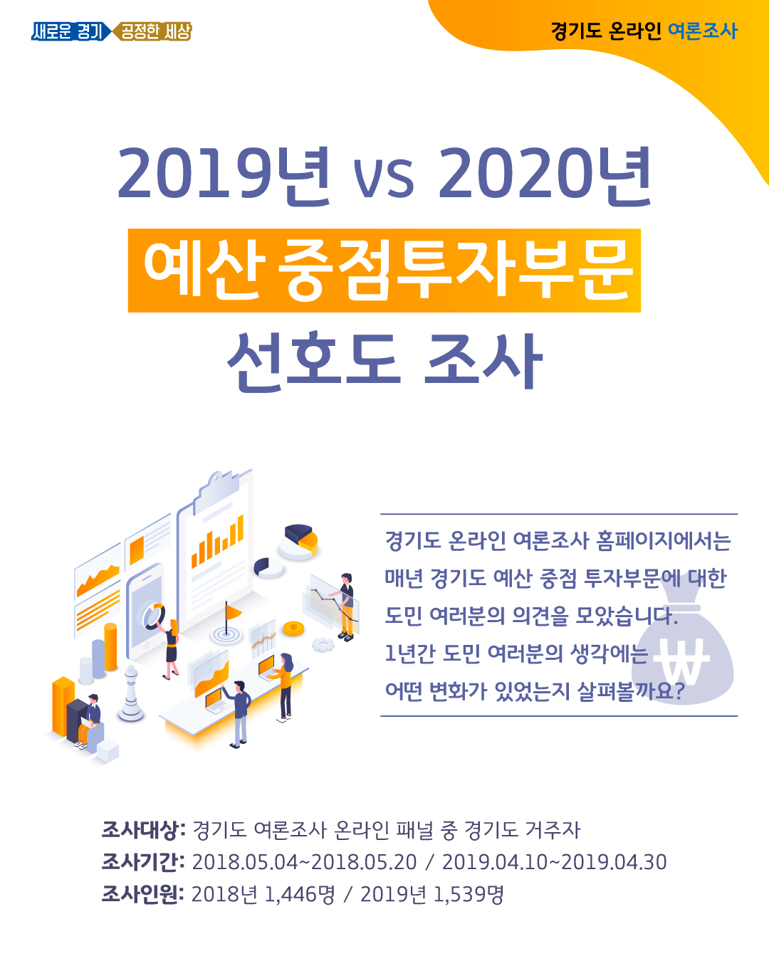 2019년 VS 2020년 예산 중점투자부문 선호도조사