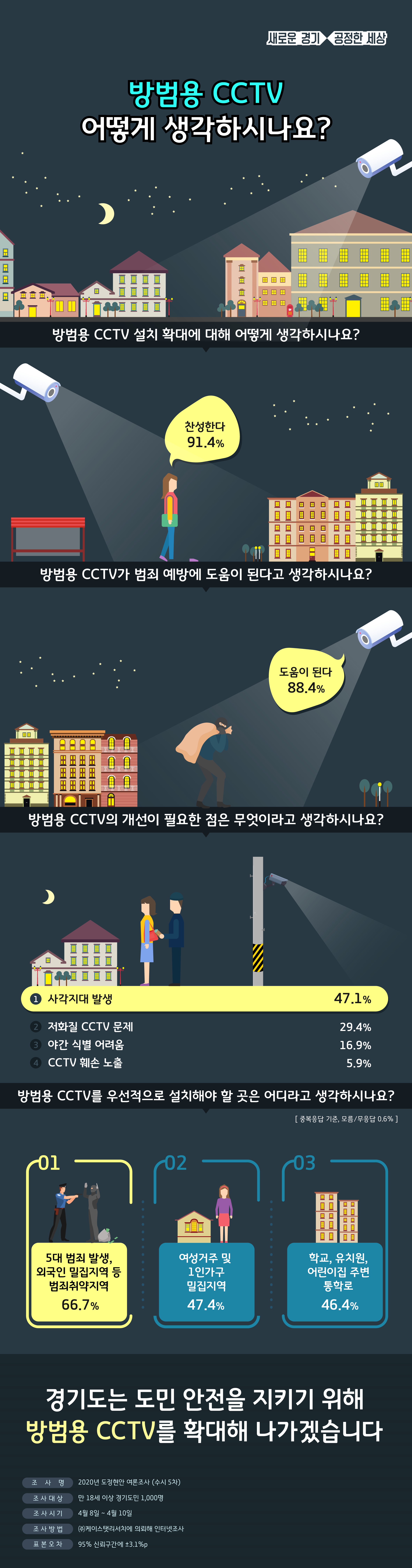 [2020 도정-수시]방범용 CCTV 관련 여론조사 결과