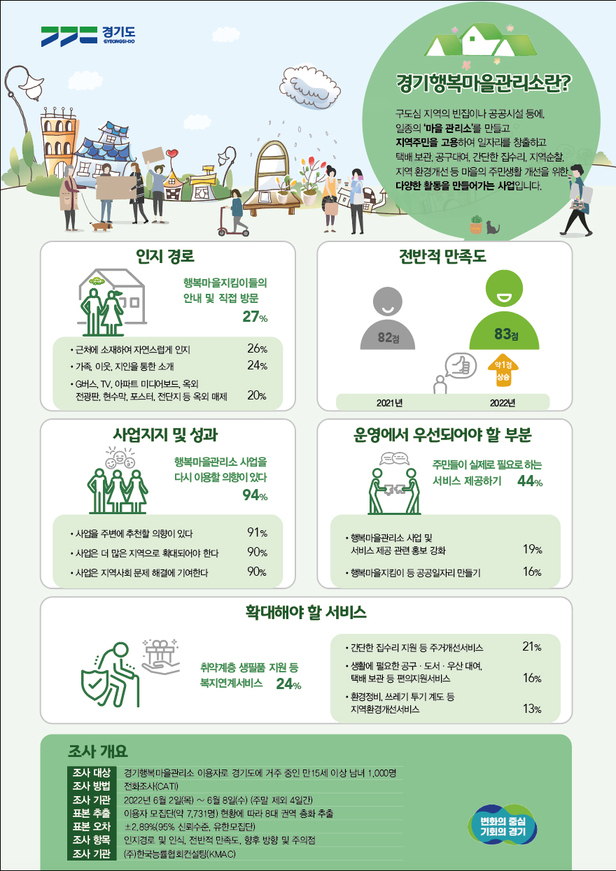 [2022 만족도] 2022 경기 행복마을관리소 만족도조사 결과