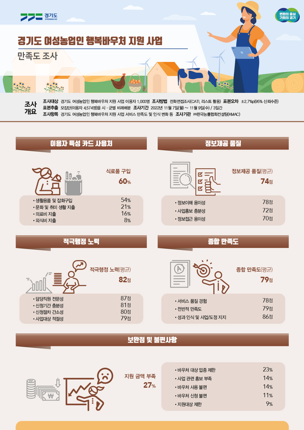 [2022 만족도] 2022 경기도 여성농업인 행복바우처 지원 사업 결과