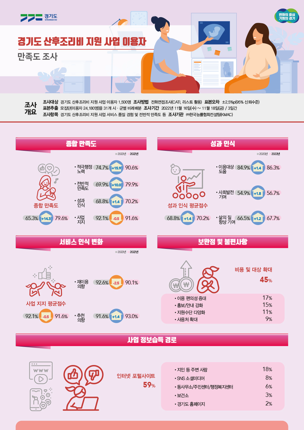 [2022 만족도] 경기도 산후조리비 지원 이용자 만족도조사 결과