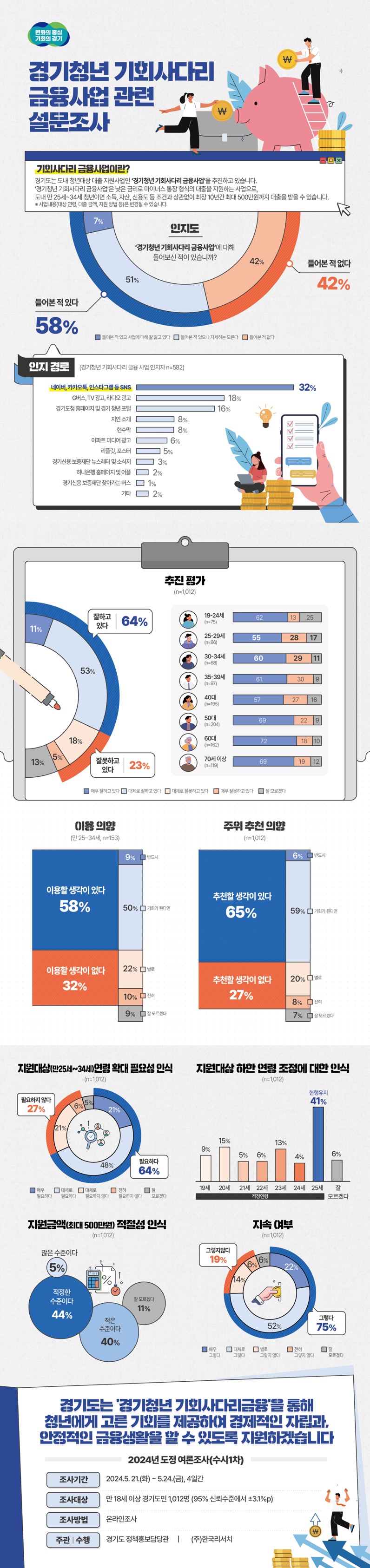 경기청년 기회사다리 금융사업 관련 설문조사_인포그래픽(웹게시용).jpg